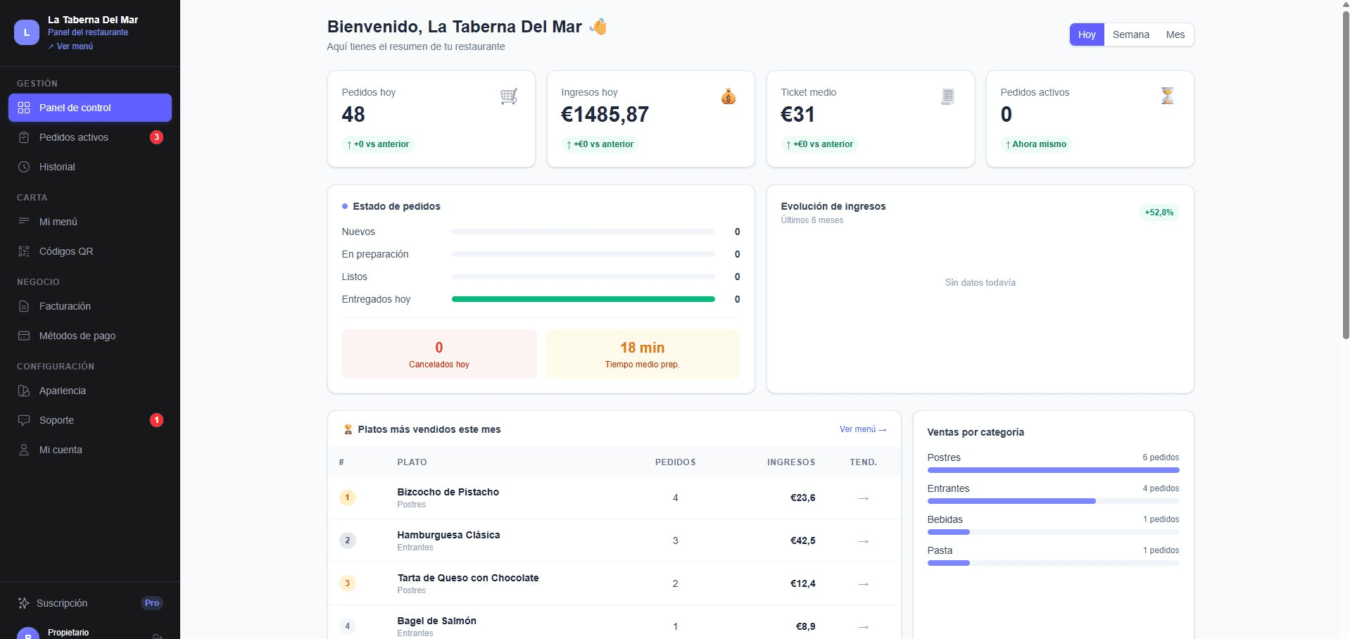 Panel de control de La Comanda: ventas, platos más vendidos y ticket medio